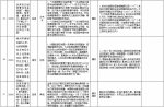 中央第二环境保护督察组交办群众反映问题办结情况公示（第二十七批） - 广播电视