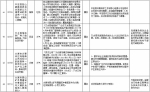 中央第二环境保护督察组交办群众反映问题办结情况公示（第二十七批） - 广播电视