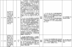 中央第二环境保护督察组交办群众反映问题办结情况公示（第二十七批） - 广播电视