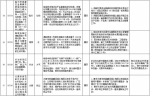 中央第二环境保护督察组交办群众反映问题办结情况公示（第二十七批） - 广播电视