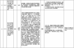 中央第二环境保护督察组交办群众反映问题办结情况公示（第二十七批） - 广播电视