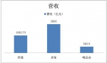 三大电商阿里、京东、唯品会核心数据对比 - Linkshop.Com.Cn