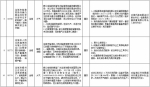 中央第二环境保护督察组交办群众反映问题办结情况公示（第二十八批） - 广播电视