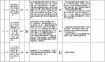 中央第二环境保护督察组交办群众反映问题办结情况公示（第二十八批） - 广播电视