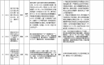 中央第二环境保护督察组交办群众反映问题办结情况公示（第二十八批） - 广播电视