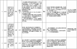 中央第二环境保护督察组交办群众反映问题办结情况公示（第二十九批） - 广播电视