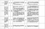 中央第二环境保护督察组交办群众反映问题办结情况公示（第二十九批） - 广播电视