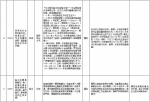 中央第二环境保护督察组交办群众反映问题办结情况公示（第二十九批） - 广播电视