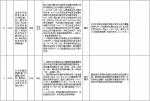 中央第二环境保护督察组交办群众反映问题办结情况公示（第二十九批） - 广播电视