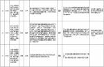 中央第二环境保护督察组交办群众反映问题办结情况公示（第二十九批） - 广播电视