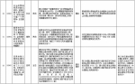 中央第二环境保护督察组交办群众反映问题办结情况公示（第二十九批） - 广播电视