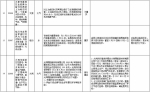 中央第二环境保护督察组交办群众反映问题办结情况公示（第三十批） - 广播电视