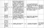 中央第二环境保护督察组交办群众反映问题办结情况公示（第三十批） - 广播电视