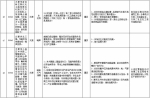 中央第二环境保护督察组交办群众反映问题办结情况公示（第三十批） - 广播电视