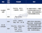 童装争夺战悄然而至 巴拉巴拉还能独大吗 - Linkshop.Com.Cn