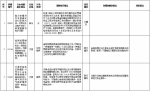 中央第二环境保护督察组交办群众反映问题办结情况公示（第三十二批） - 广播电视