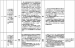 中央第二环境保护督察组交办群众反映问题办结情况公示（第三十二批） - 广播电视