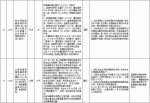 中央第二环境保护督察组交办群众反映问题办结情况公示（第三十二批） - 广播电视