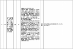 中央第二环境保护督察组交办群众反映问题办结情况公示（第三十二批） - 广播电视