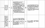 中央第二环境保护督察组交办群众反映问题办结情况公示（第三十二批） - 广播电视