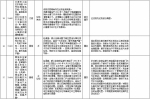 中央第二环境保护督察组交办群众反映问题办结情况公示（第三十二批） - 广播电视