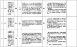 中央第二环境保护督察组交办群众反映问题办结情况公示（第三十二批） - 广播电视