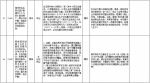 中央第二环境保护督察组交办群众反映问题办结情况公示（第三十二批） - 广播电视