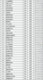 山西省2018年普通高校招生二本B类院校投档线公布 - 太原新闻网