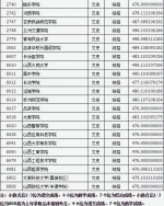 山西省2018年普通高校招生二本B类院校投档线公布 - 太原新闻网