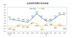 5月份全国居民消费价格同比上涨2.1% 环比下降0.2% - 广播电视